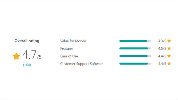 ConvertKit rating